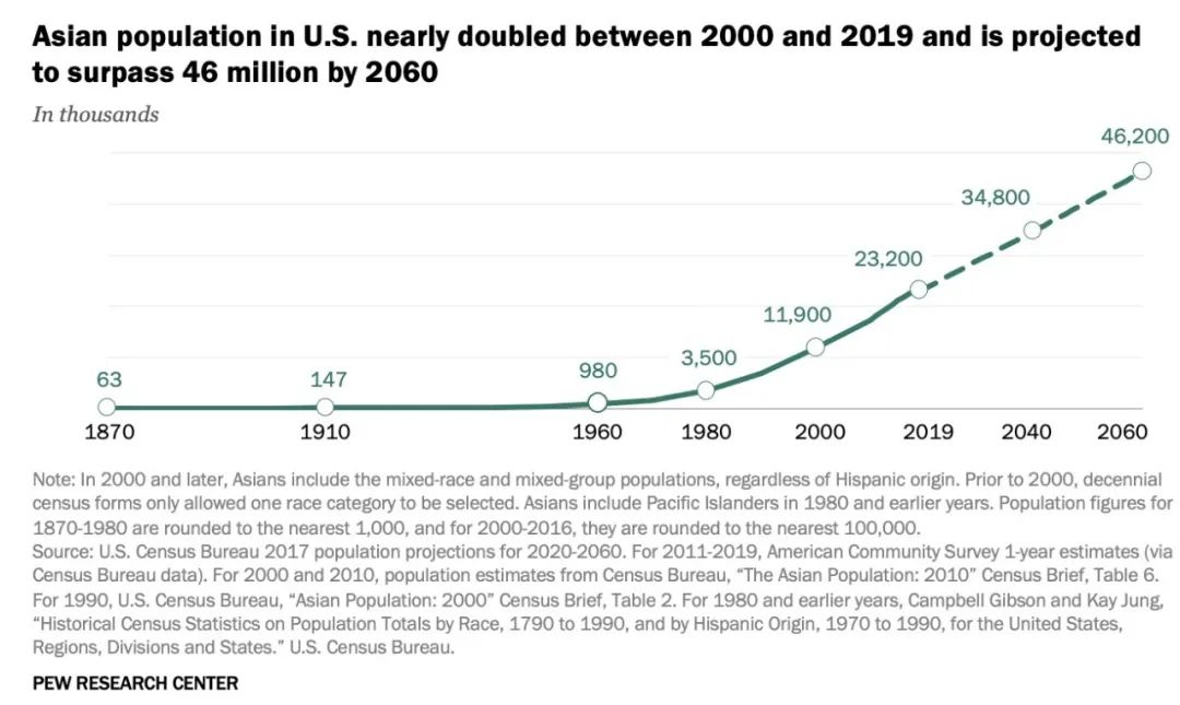 美国人口增长率图片