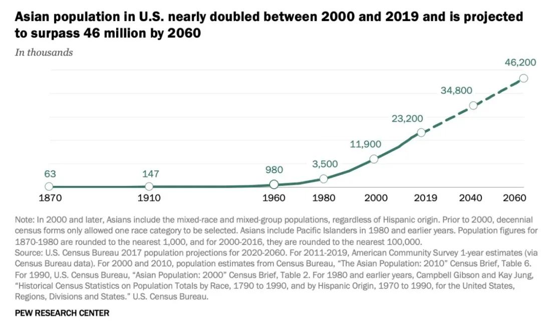 美国人口普查数据也来了亚裔成最大赢家