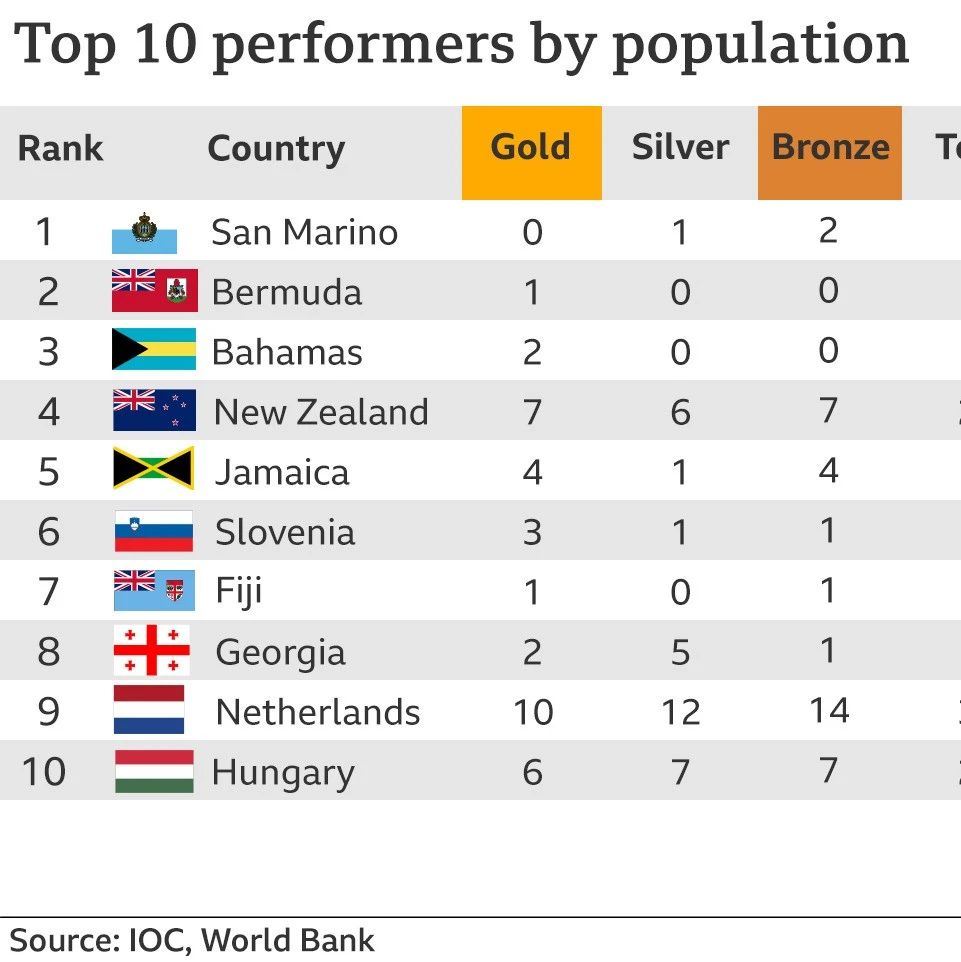 BBC自创东京奥运奖牌榜：新西兰第四！ - 得居房产资讯
